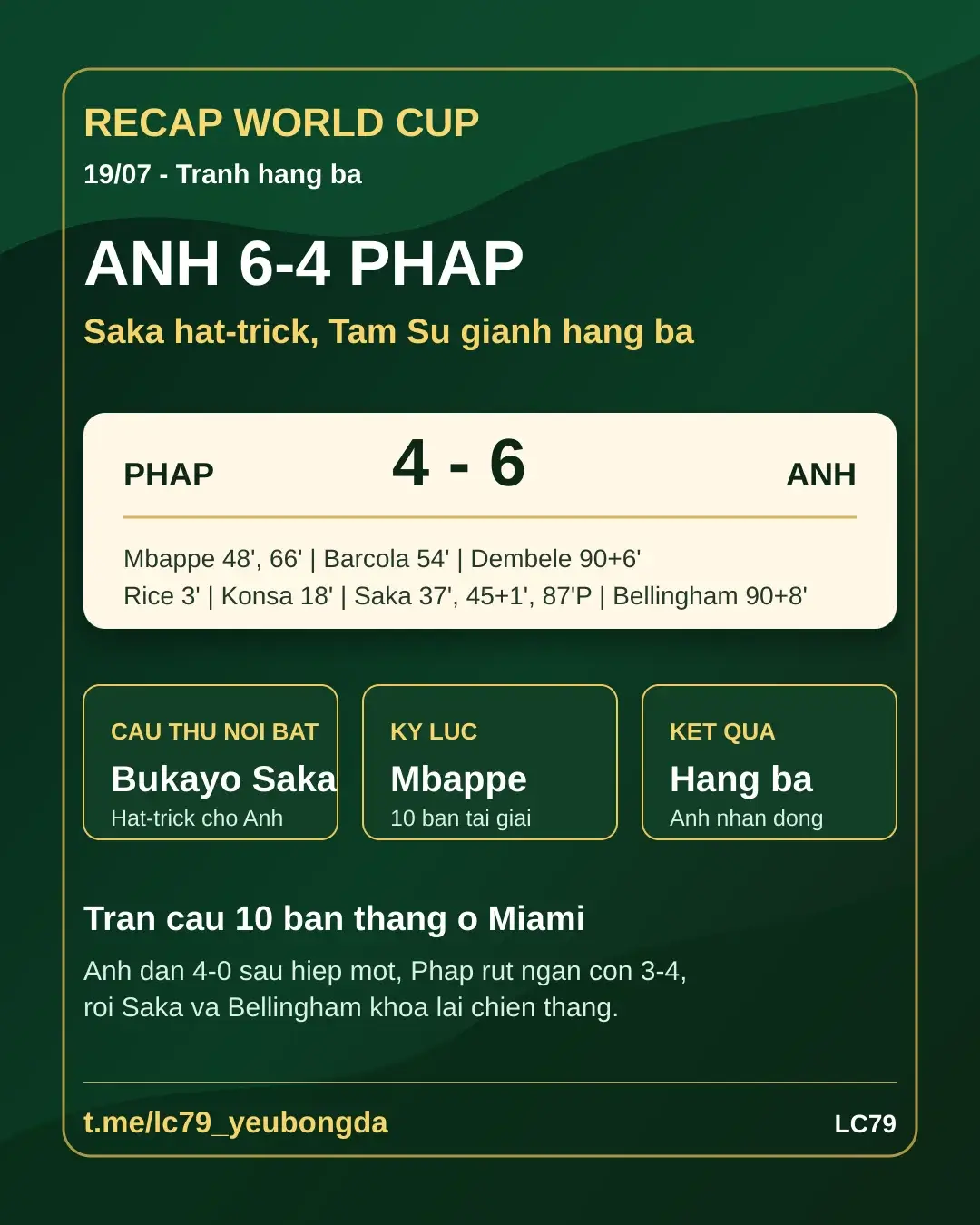 Recap World Cup 19/07: Anh thang Phap 6-4 tranh hang ba