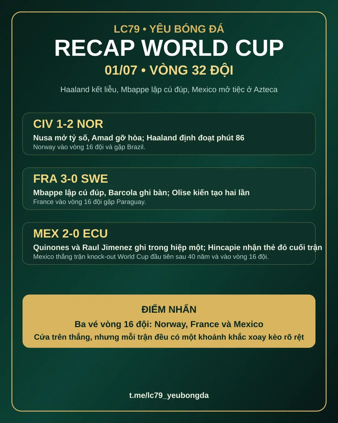 Recap World Cup 01/07: Haaland kéo Norway, Mbappe bùng nổ và Mexico phá dớp