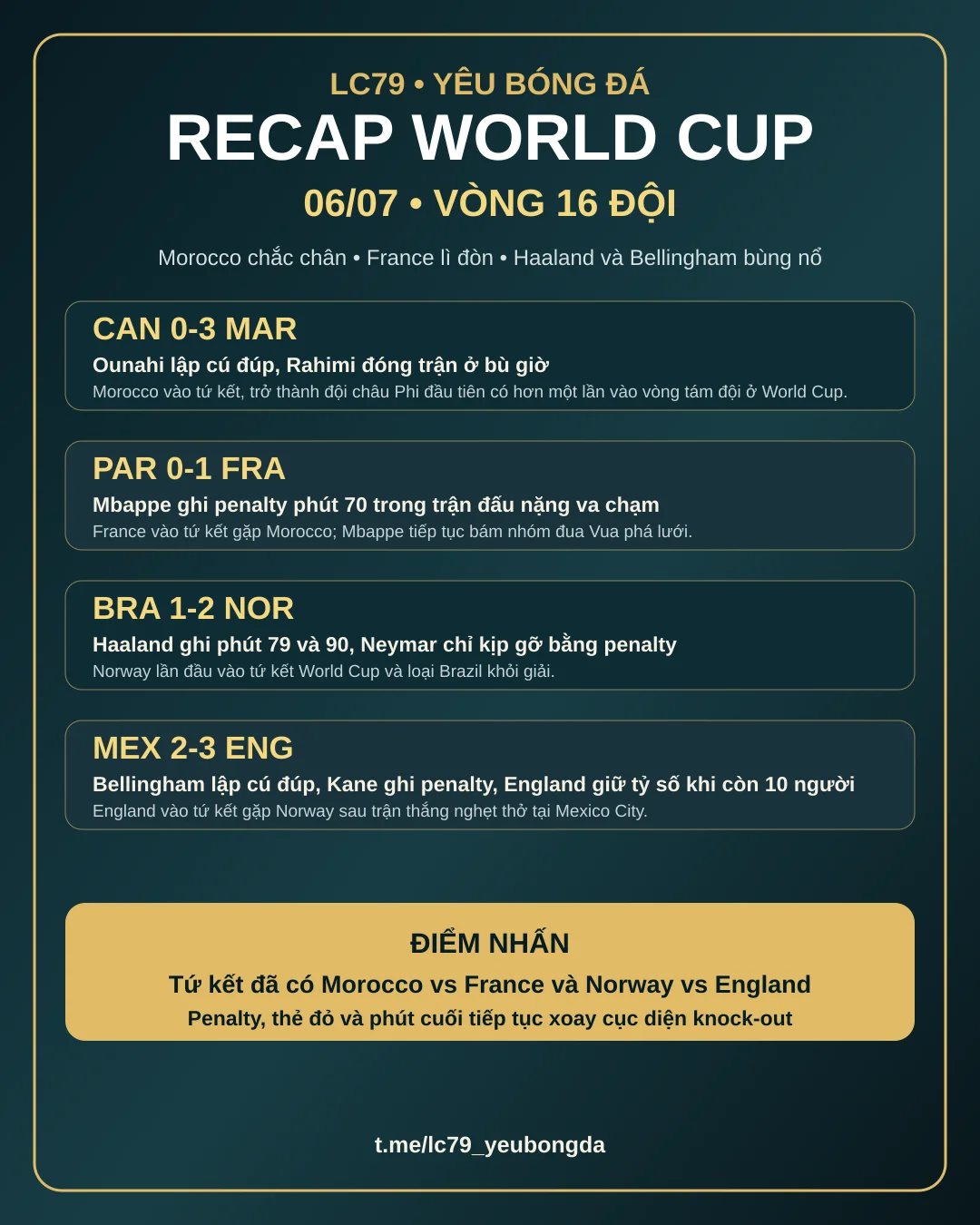 Recap World Cup 06/07: Morocco, France, Norway và England vào tứ kết
